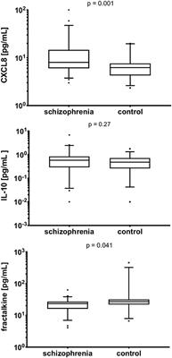 Serum Levels and in vitro CX3CL1 (Fractalkine), CXCL8, and IL-10 Synthesis in Phytohemaglutinin-Stimulated and Non-stimulated Peripheral Blood Mononuclear Cells in Subjects With Schizophrenia
